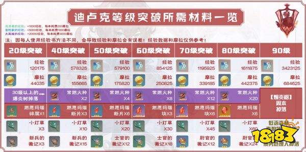 原神迪盧克突破材料一覽 迪盧克突破材料哪里刷