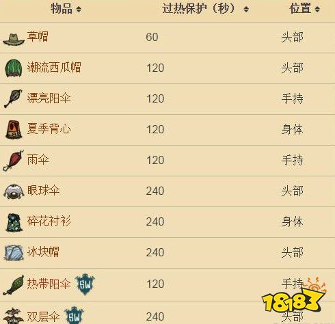 饑荒冬天怎樣保暖 溫度機制解析及保暖降溫裝備推薦
