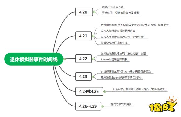 舆论撕裂与性别对立 是什么让这款模拟器游戏好评率暴跌