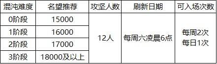 dnf奥兹玛团本怎么进 奥兹玛团本开启方法及入场要求介绍
