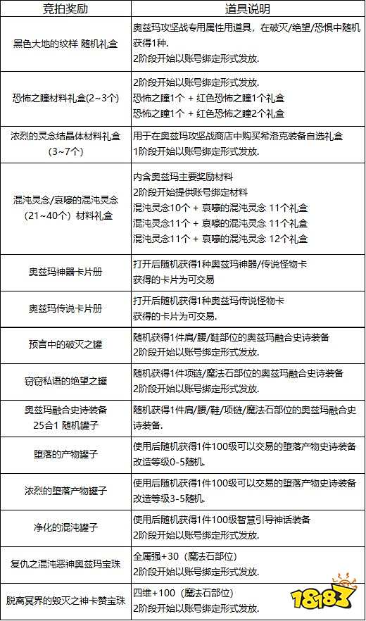 dnf奥兹玛奖励有哪些 奥兹玛团本奖励汇总