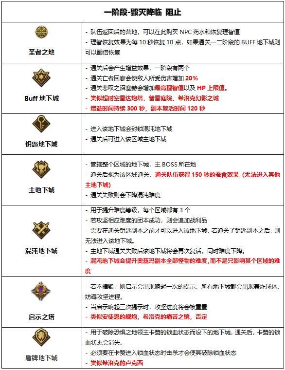 dnf奥兹玛副本有什么功能 奥兹玛副本功能及入场介绍