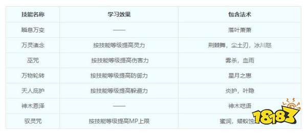 夢幻西游神木林門派介紹 神木林綜合指南