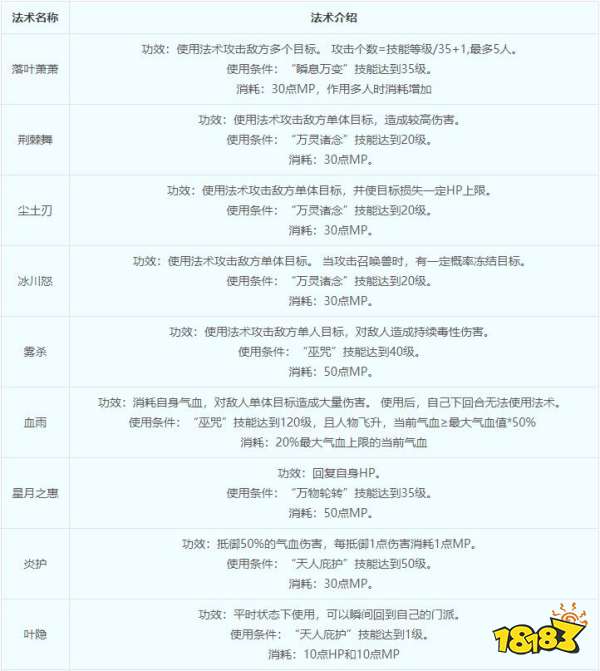 夢幻西游神木林門派介紹 神木林綜合指南