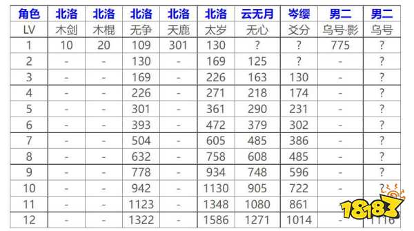 古剑奇谭3最强装备和武器是什么 流派套路一览