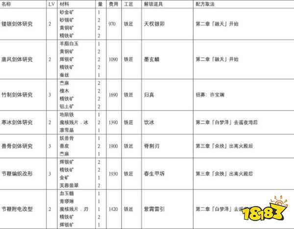 古剑奇谭3所有配方怎么获取 全配方收集攻略