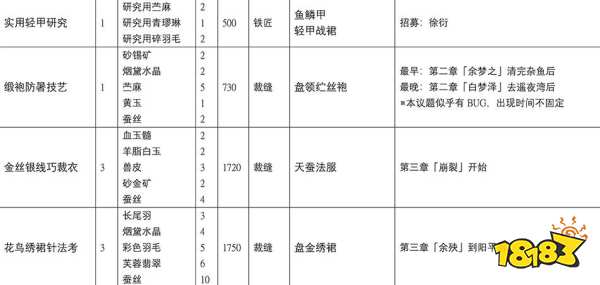 古剑奇谭3所有配方怎么获取 全配方收集攻略