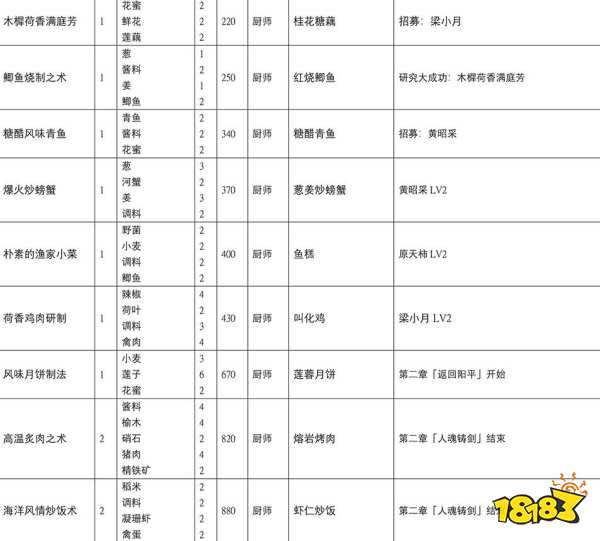 古剑奇谭3所有配方怎么获取 全配方收集攻略