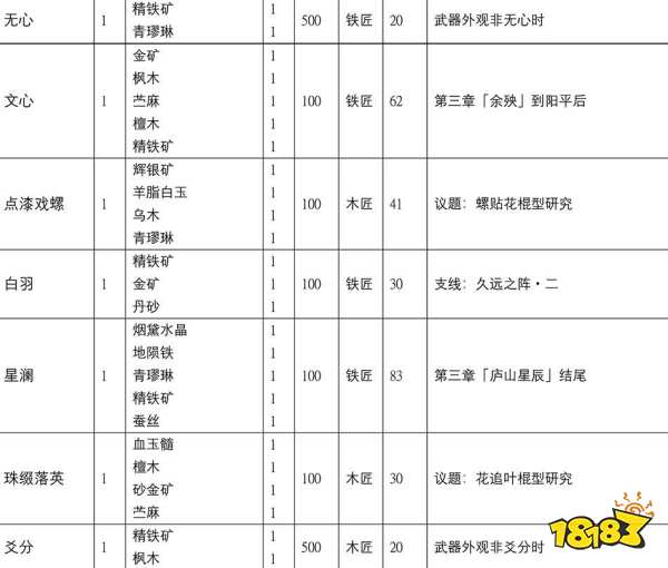 古剑奇谭3所有配方怎么获取 全配方收集攻略