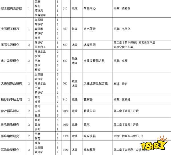 古剑奇谭3所有配方怎么获取 全配方收集攻略