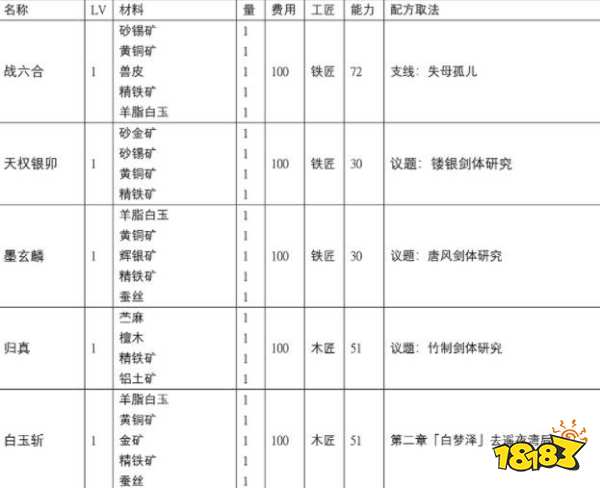 古剑奇谭3所有配方怎么获取 全配方收集攻略