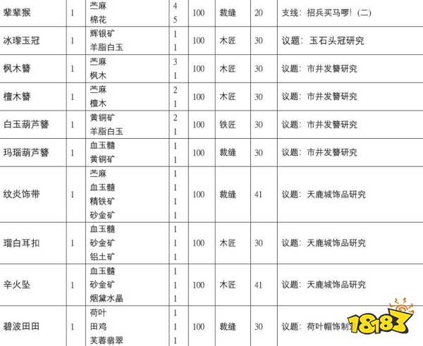 古剑奇谭3所有配方怎么获取 全配方收集攻略
