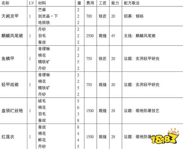 古剑奇谭3所有配方怎么获取 全配方收集攻略