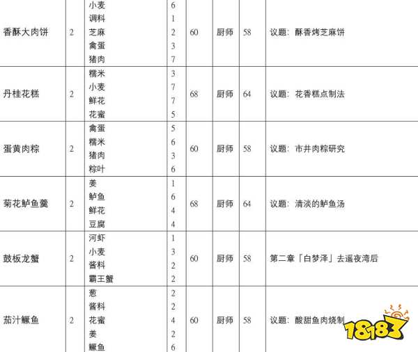 古剑奇谭3所有配方怎么获取 全配方收集攻略