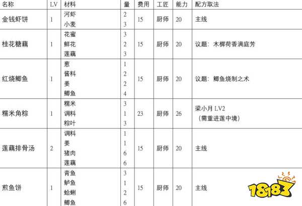 古剑奇谭3所有配方怎么获取 全配方收集攻略