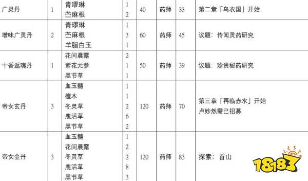 古剑奇谭3所有配方怎么获取 全配方收集攻略