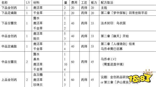 古剑奇谭3所有配方怎么获取 全配方收集攻略