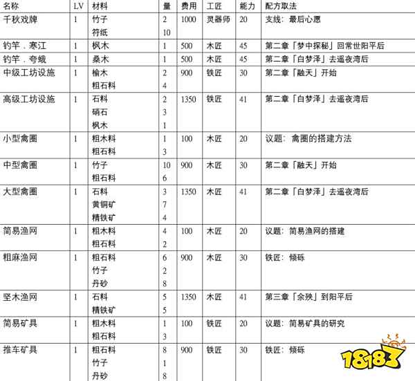 古剑奇谭3所有配方怎么获取 全配方收集攻略