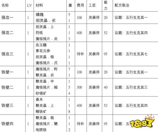 古剑奇谭3所有配方怎么获取 全配方收集攻略