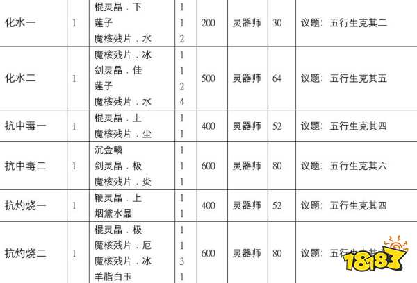 古剑奇谭3所有配方怎么获取 全配方收集攻略