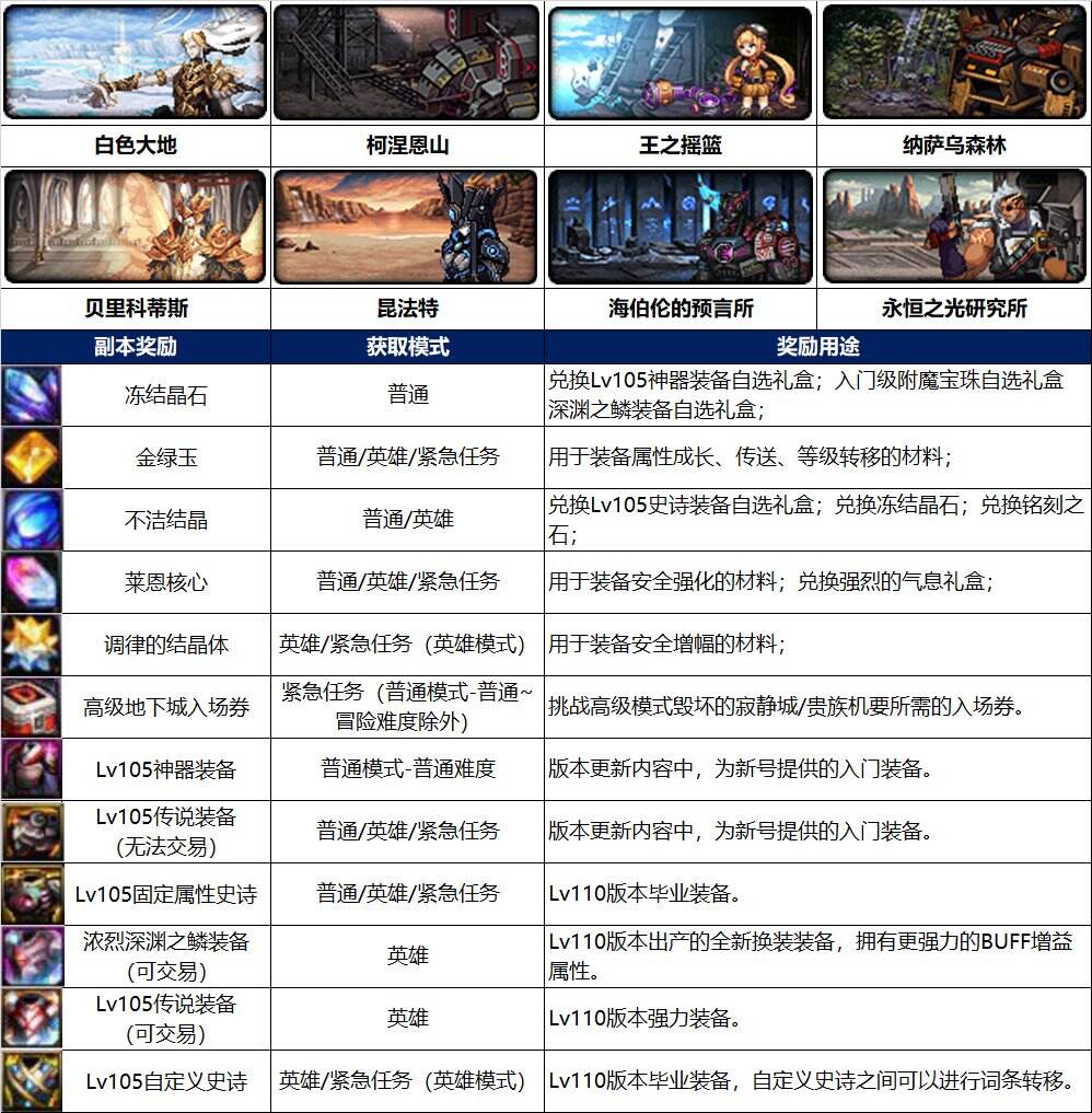 dnf110级版本怎么玩 110级版本副本攻略及新增系统介绍