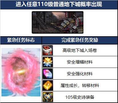 dnf110级版本怎么玩 110级版本副本攻略及新增系统介绍