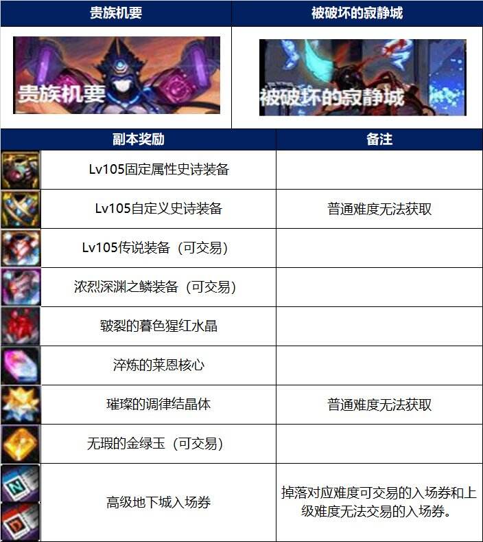 dnf110级版本怎么玩 110级版本副本攻略及新增系统介绍