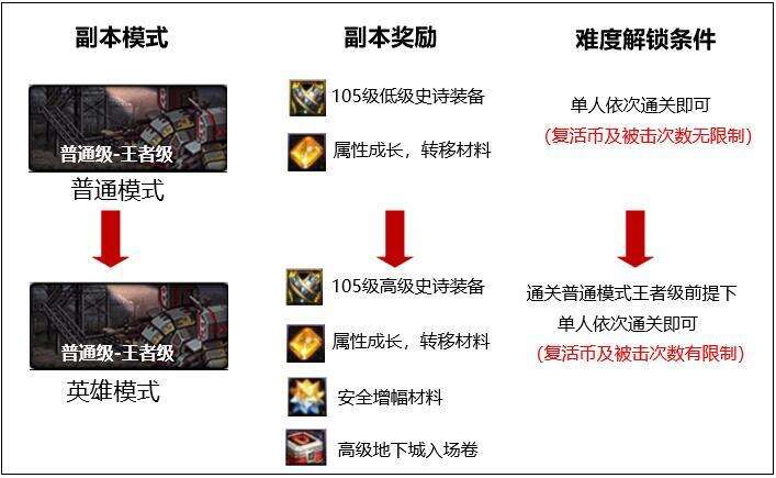 dnf110级版本怎么玩 110级版本副本攻略及新增系统介绍