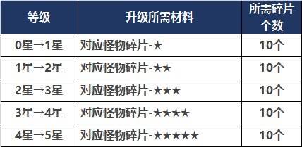 dnf110级版本怎么玩 110级版本副本攻略及新增系统介绍