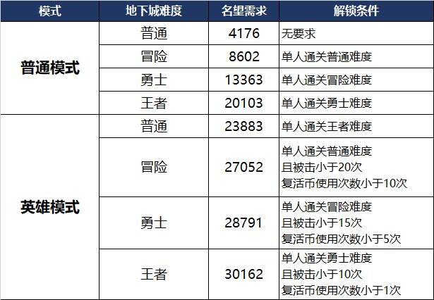 dnf110级版本怎么玩 110级版本副本攻略及新增系统介绍