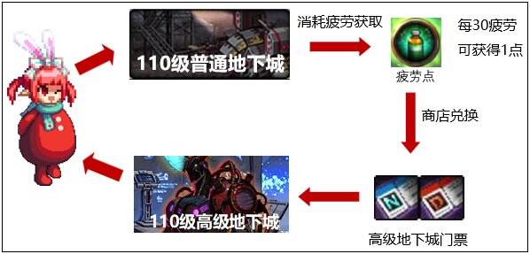 dnf110级版本怎么玩 110级版本副本攻略及新增系统介绍