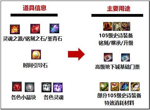dnf110级版本怎么准备 110级版本备战指南