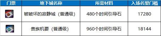 dnf110级版本怎么准备 110级版本备战指南