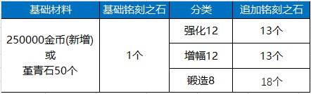 dnf110级版本怎么准备 110级版本备战指南