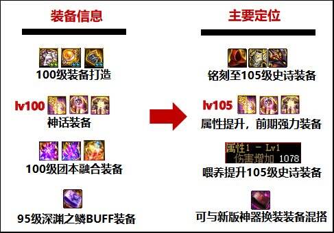 dnf110级版本怎么准备 110级版本备战指南