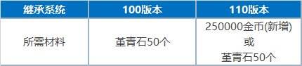 dnf110级版本怎么准备 110级版本备战指南