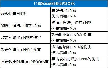 dnf110级版本怎么准备 110级版本备战指南
