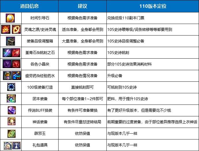 dnf110级版本怎么准备 110级版本备战指南