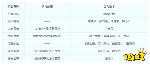 夢幻西游無底洞綜合指南 無底洞門派介紹