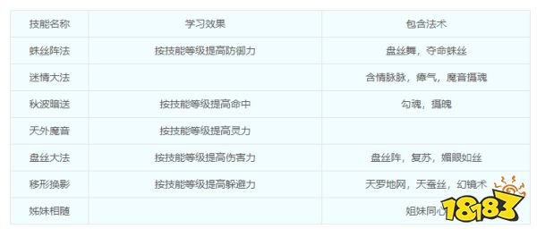 夢幻西游盤絲洞怎么加點 盤絲洞技能介紹