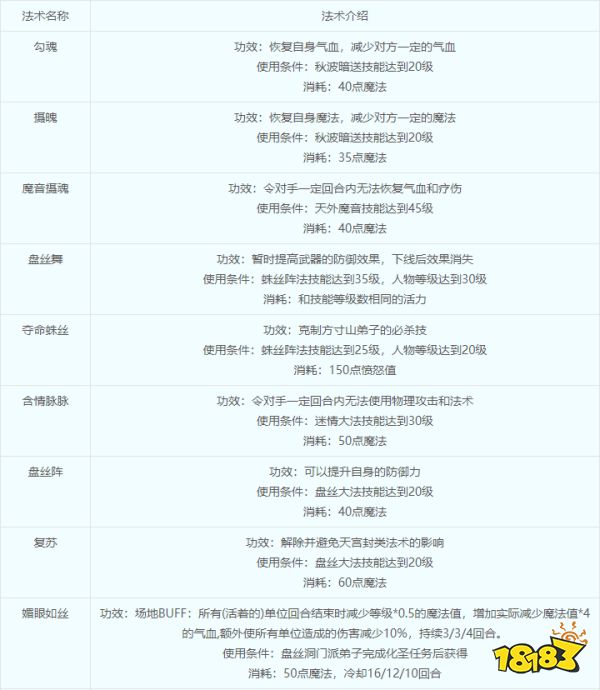夢幻西游盤絲洞怎么加點 盤絲洞技能介紹