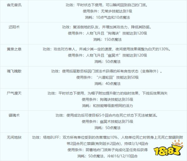 夢幻西游陰曹地府怎么玩 陰曹地府怎么加點