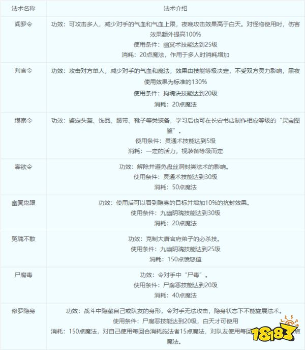 夢幻西游陰曹地府怎么玩 陰曹地府怎么加點
