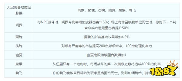 夢幻西游陰曹地府怎么玩 陰曹地府怎么加點