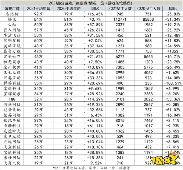 年报透露的年薪：12家厂商年薪破40万 腾讯已不是行业天花板