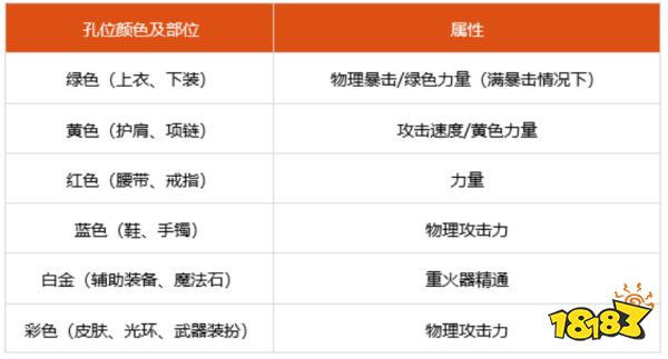 dnf100级女大枪勋章选什么 100级女大枪徽章勋章守护珠推荐