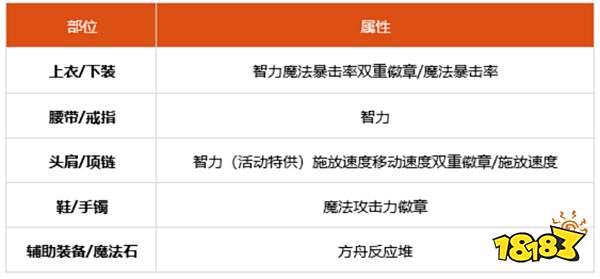 dnf100级男机械勋章选什么 100级男机械徽章勋章守护珠推荐