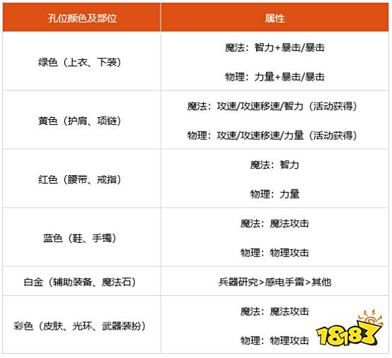 dnf100级男弹药勋章选什么 100级男弹药徽章勋章守护珠推荐