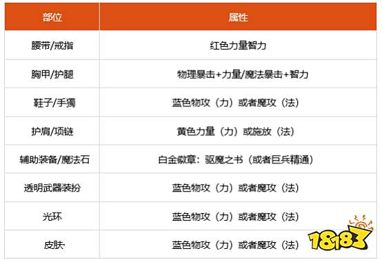 dnf100级驱魔勋章选什么 100级驱魔徽章勋章守护珠推荐