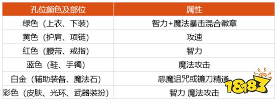 dnf100级复仇者勋章选什么 100级复仇者徽章勋章守护珠推荐